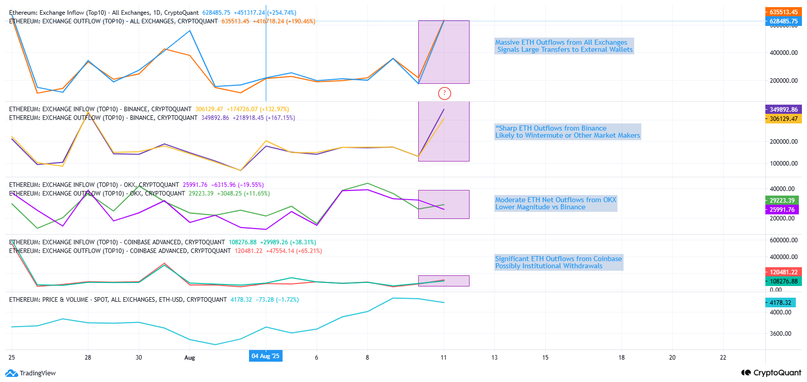 ETH Top 10 Inflow $ Outflow | CryptoQuant