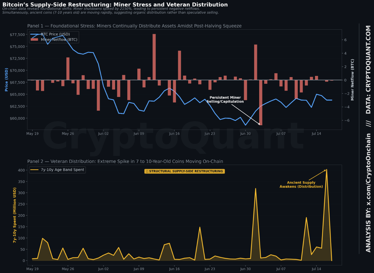 Bitcoin supply side restructuring chart: CryptoQuant