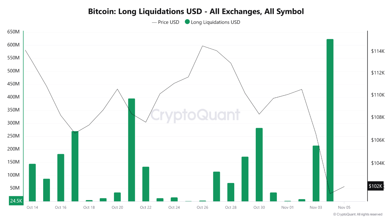 Bitcoin Liquidation Data