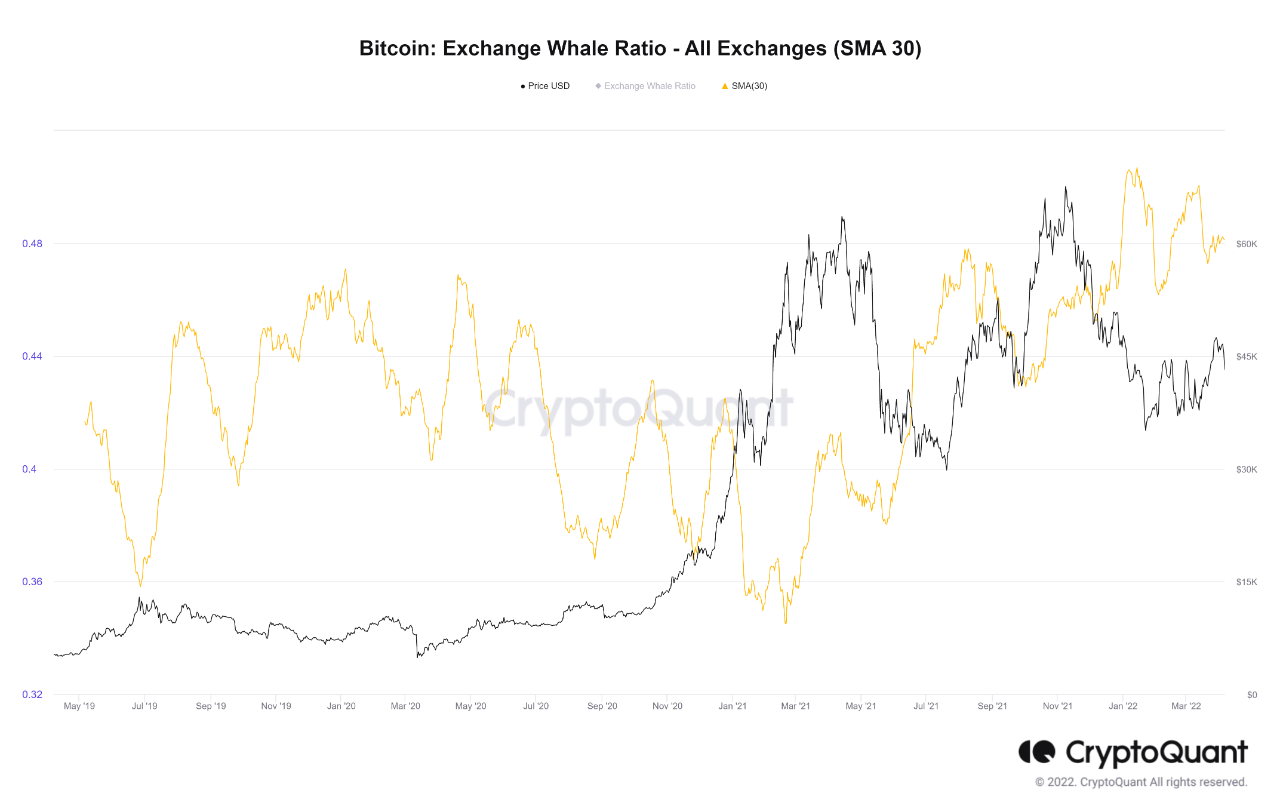 Nisbah Paus Pertukaran Bitcoin