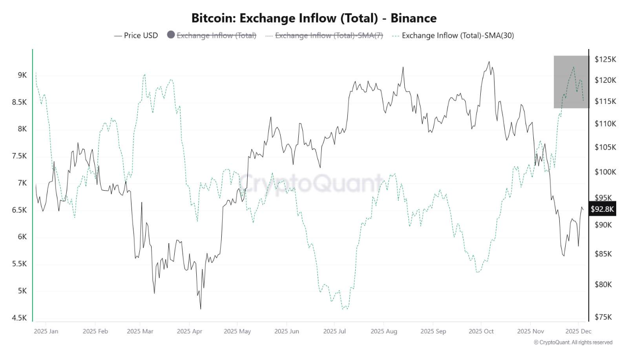 🚨 Bitcoin Selling Pressure on Binance Hits 2025 High: A Major Warning  Signal | 크립토퀀트