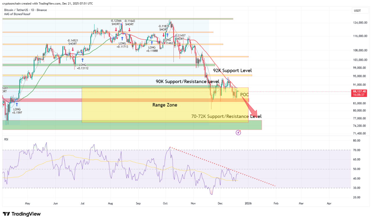 Selling Pressure & Technical Weakness: BTC Likely to Test $70K–$72K Support  | CryptoQuant