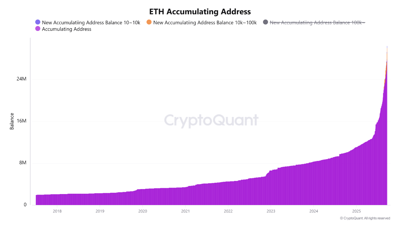 Ethereum Accumulation Boom: Balances Doubled Since June | CryptoQuant