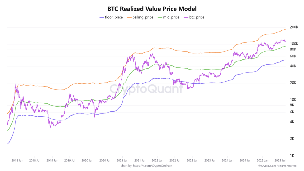 Bitcoin MVRV Price Bands Analysis: Is BTC on Track for a $183,000 Cycle  Top? | 크립토퀀트