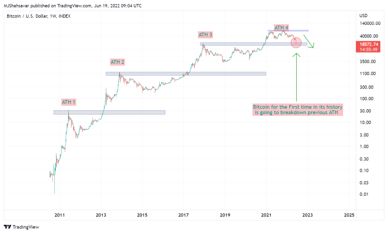 Bitcoin for the First time in its history is going to breakdown previous ATH  | 크립토퀀트