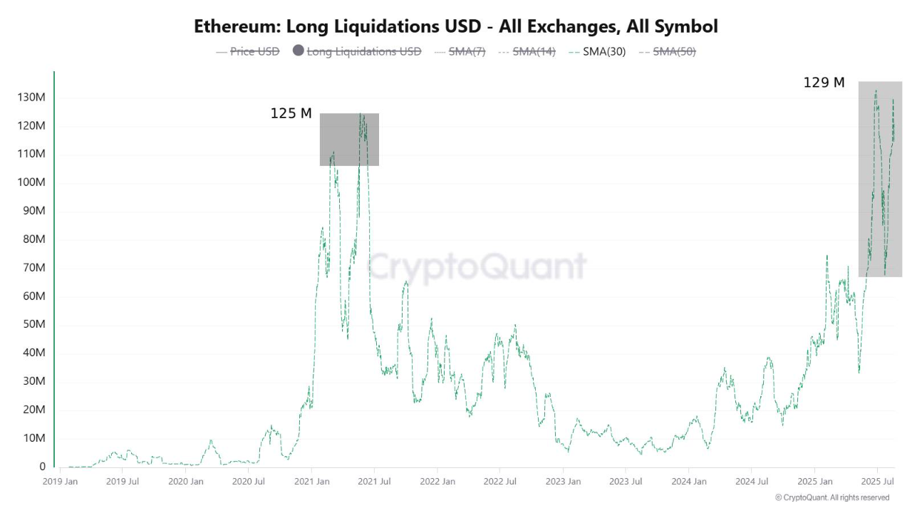 Ethereum Long Liquidations Across All Exchanges Near Record High; Binance  Near Highest Since July...