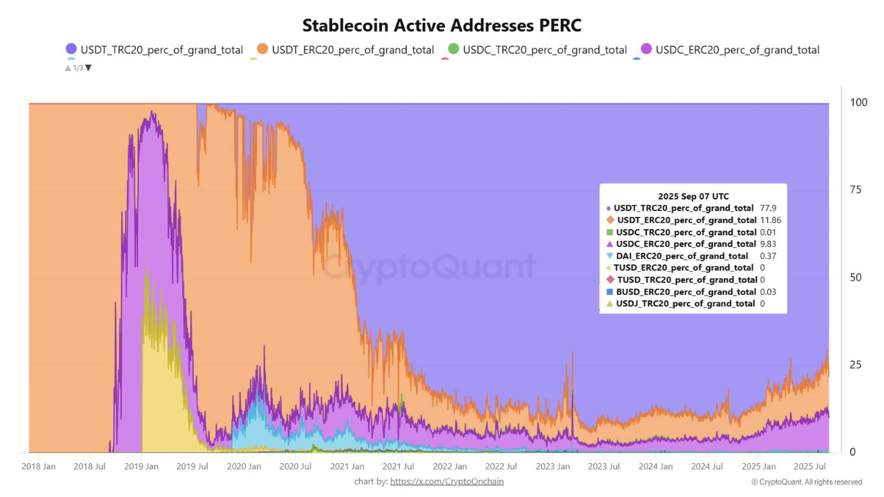 USDT is the most popular stablecoin among users, with 90% of daily active  addresses | CryptoQuant