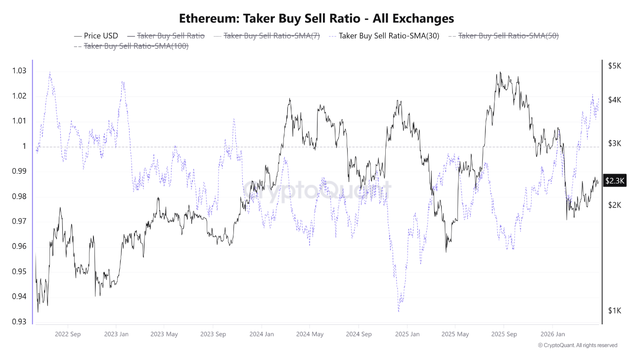 Ethereum Taker Buy Sell Ratio | Source: CryptoQuant