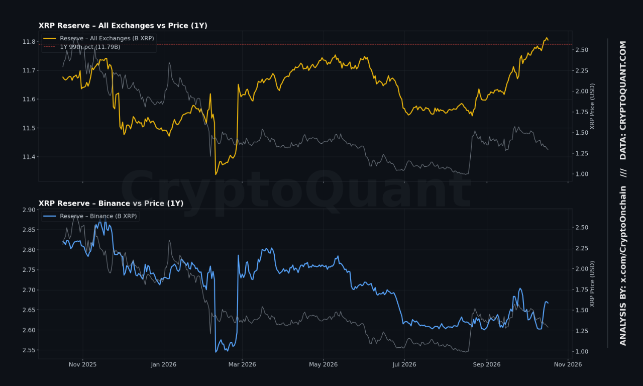 XRP exchange reserves spike to the 99th percentile over the past year