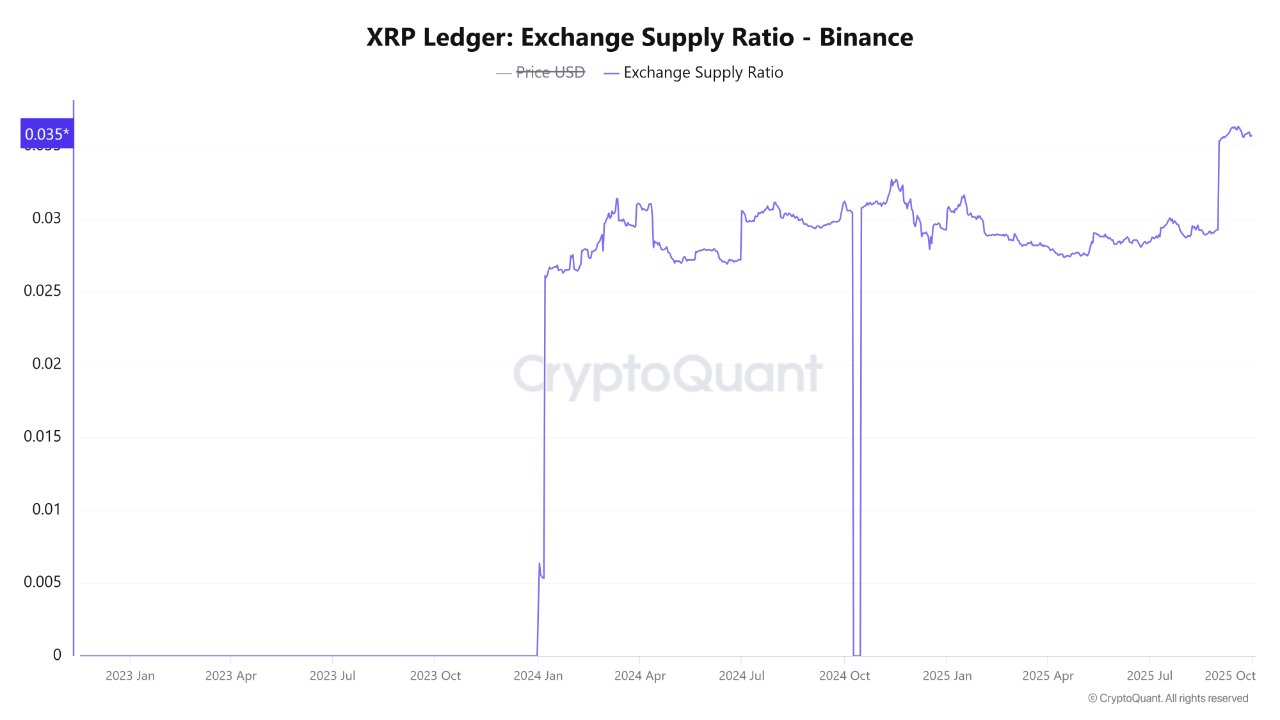 XRP On-Chain Alert: Unprecedented Supply Surge Signals Major Sell-Off Risk  | CryptoQuant