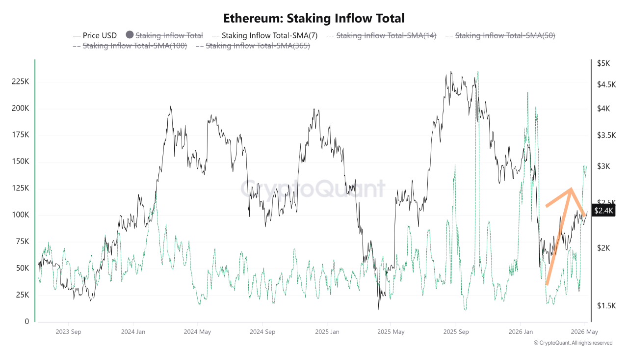 Notable Increase in Ethereum Staking Inflows May Signal Positive ...