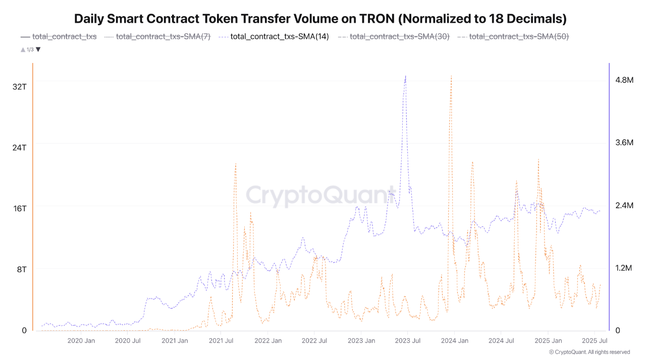 TRON Smart Contract Activity – Recent On-Chain Trends | 크립토퀀트