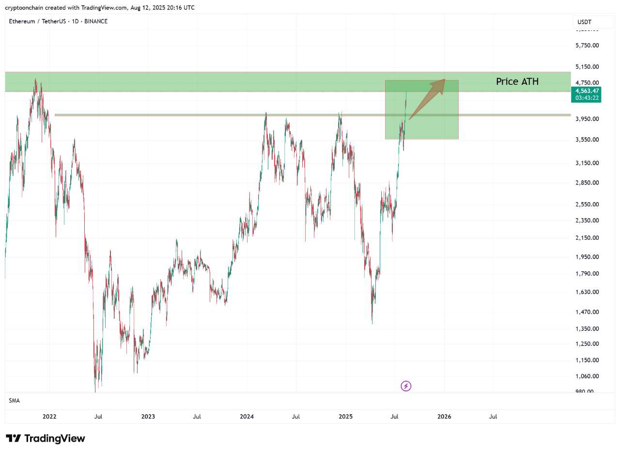 Ethereum Approaching Price ATH While Transaction Count Hits Record High |  CryptoQuant