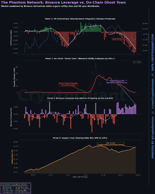 The Phantom Network: Binance Leverage vs. On-Chain Ghost Town