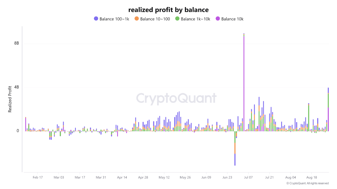 Whales Awake: $4 Billion Realized Profit Spike, The Largest Event Since ...