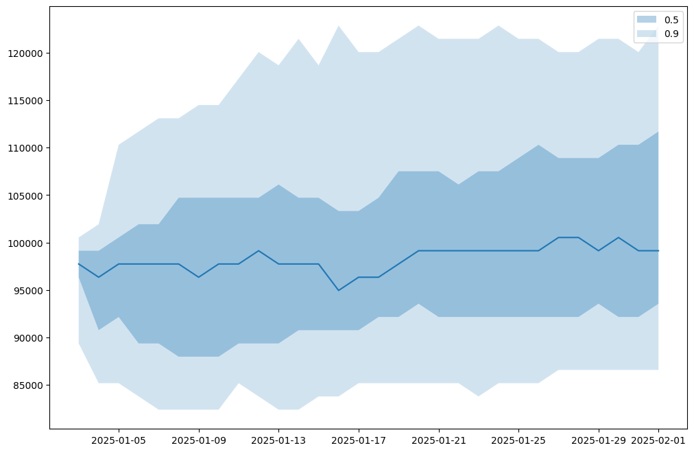 The prediction of 1-month Bitcoin prices using deep learning and on ...