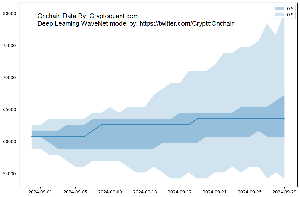 Bitcoin price prediction for next month with WaveNet deep learning ...