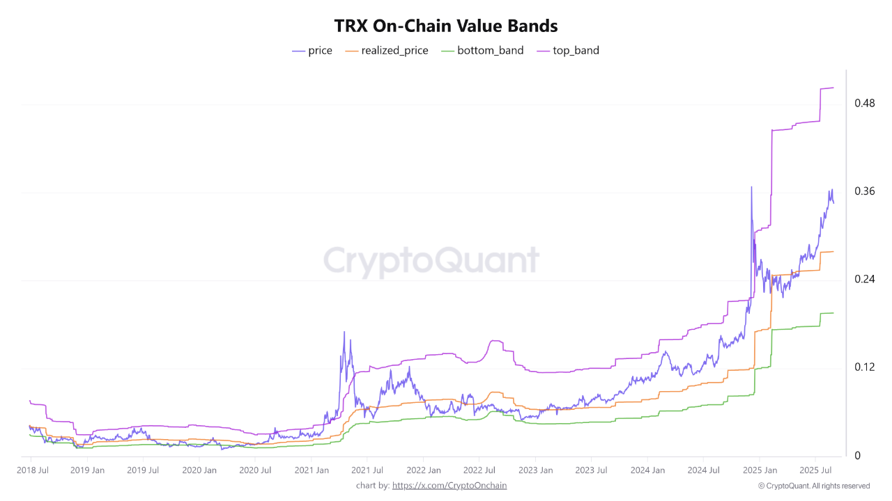 TRX Onchain Value Bands CryptoQuant