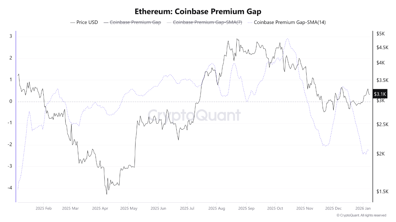 Bearish Alert for Ethereum: Coinbase Premium Gap Hits 10-Month Low |  CryptoQuant