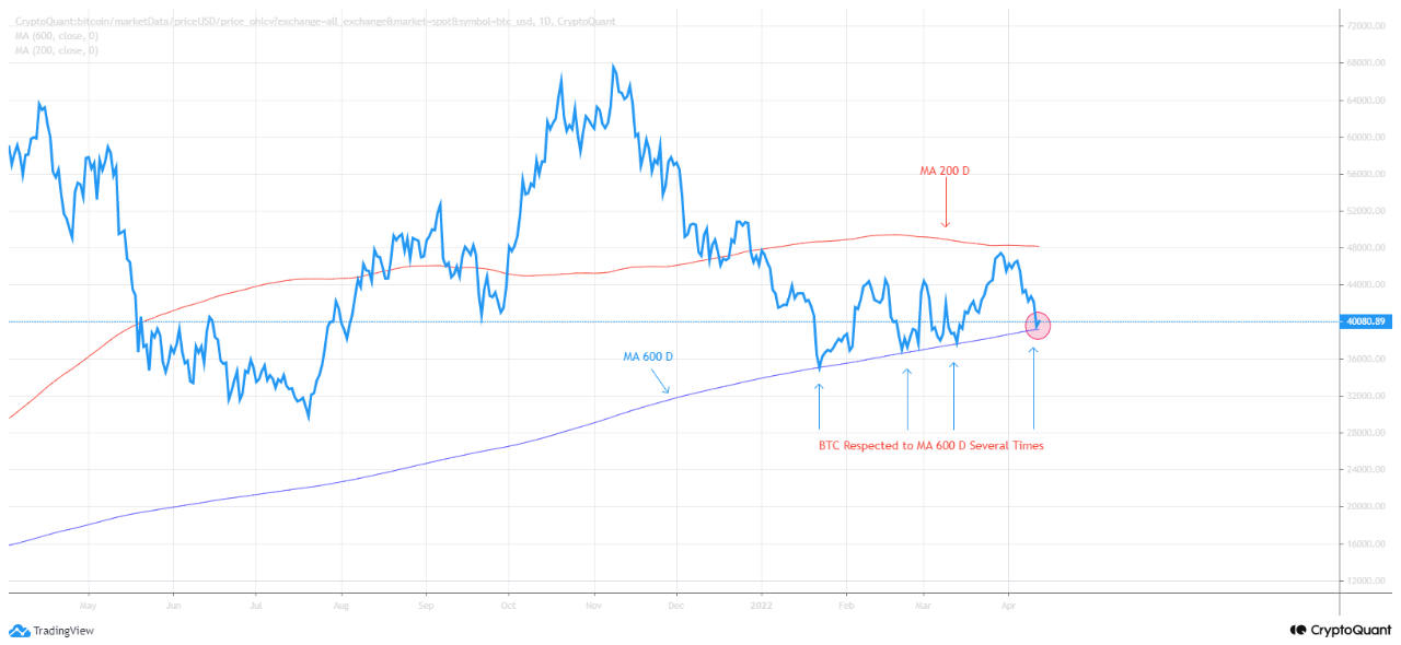 Can The 600-Day MA Support Line Push Bitcoin Again?