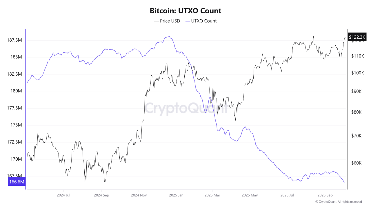Bitcoin UTXO Count Drops to Lowest Level Since April 2024 | 크립토퀀트