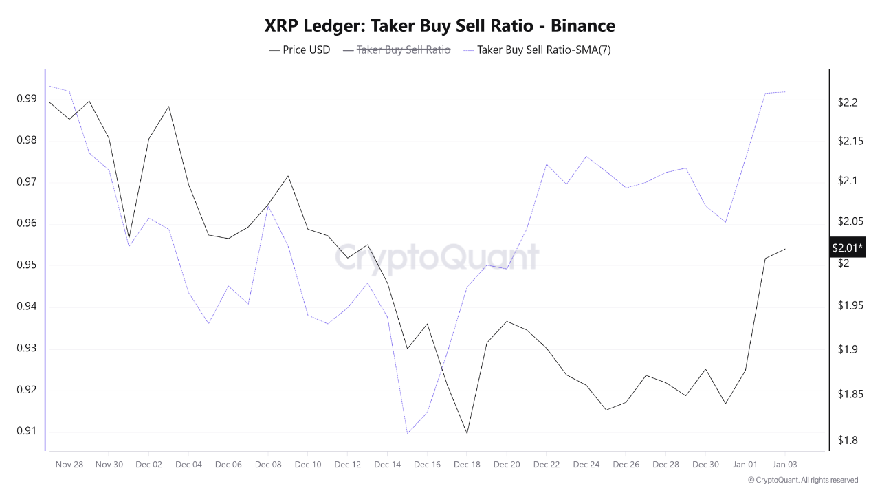 XRP Buying Pressure Intensifies: Taker Buy/Sell Ratio Hits One-Month High |  CryptoQuant