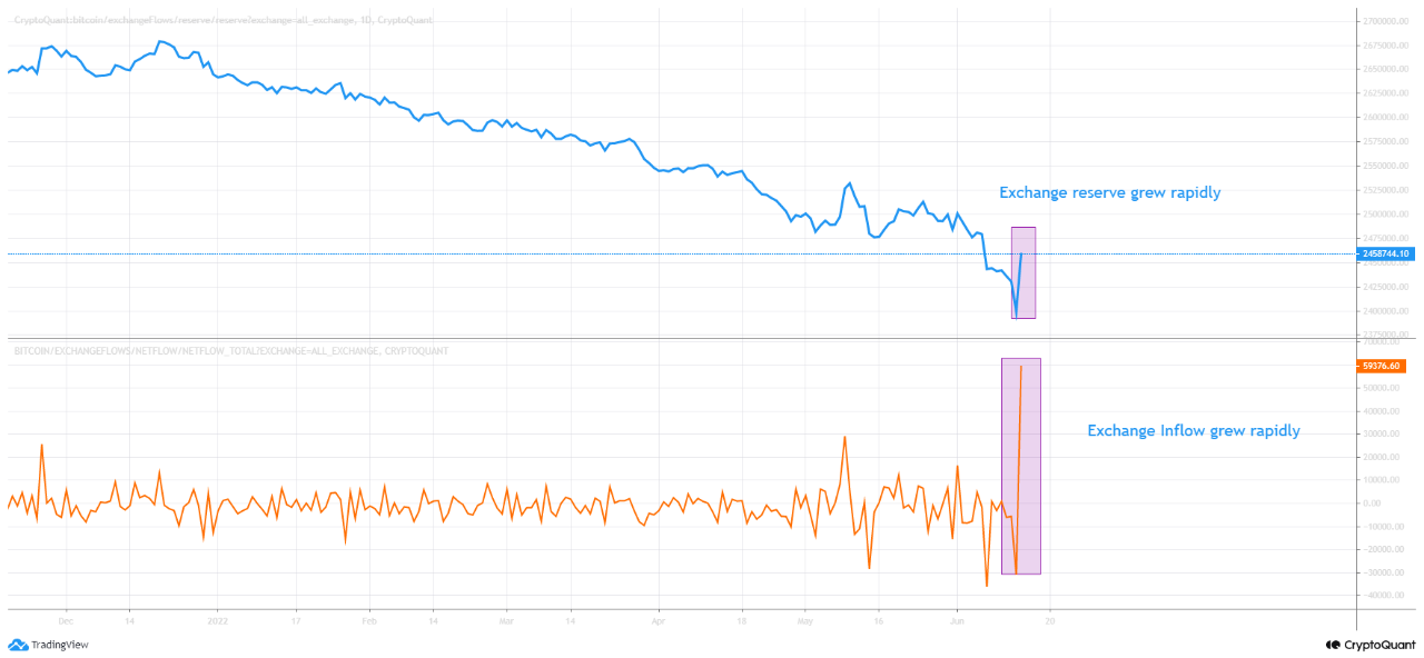 Bitcoin Exchange Reserve Spikes Up, Selloff Not Over Yet?