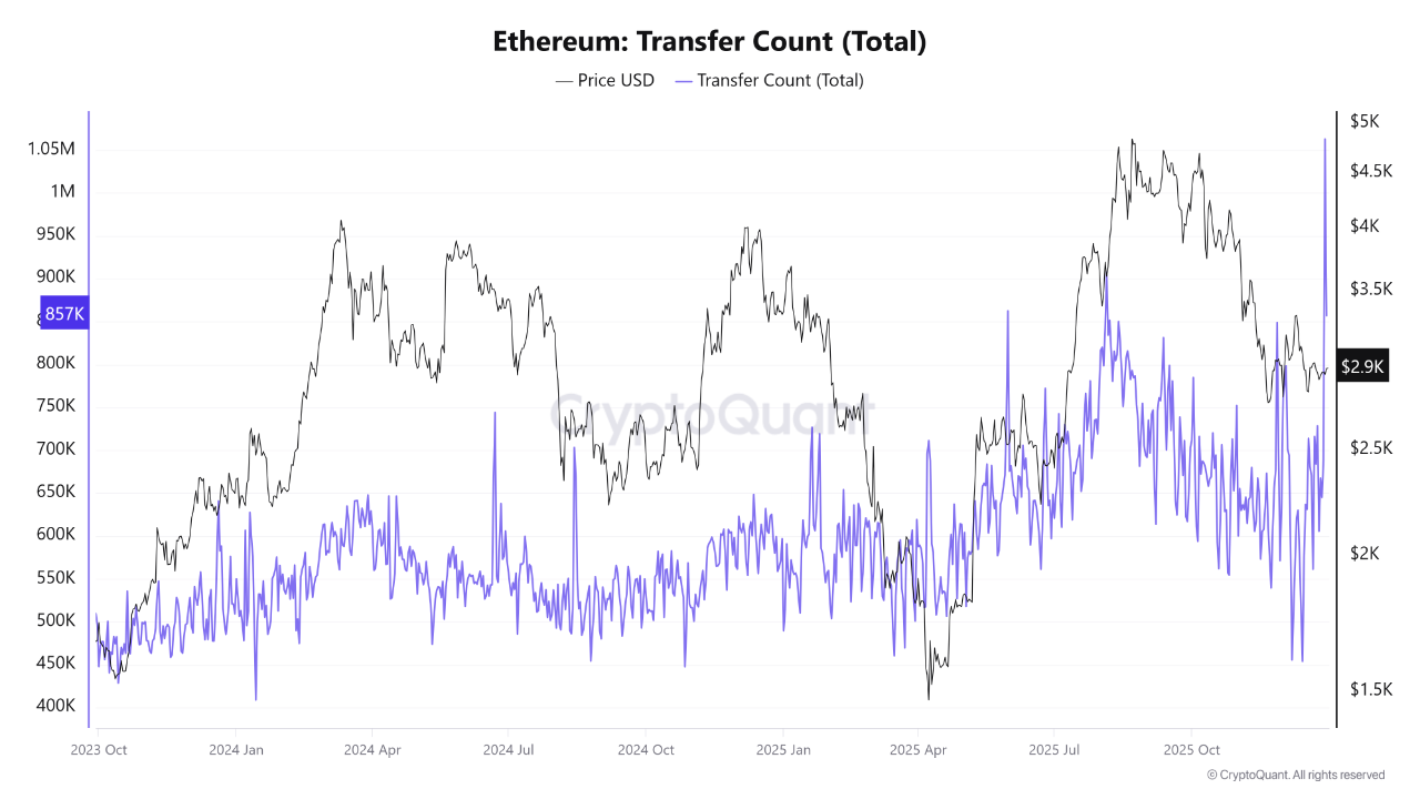 Ethereum Network Activity Surges to 2-Year High | CryptoQuant