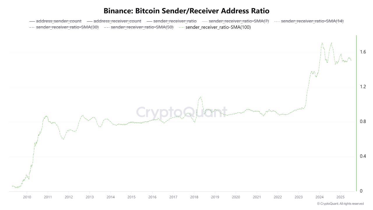 Introduction to the Binance Bitcoin Sender/Receiver Address Ratio Tool |  크립토퀀트