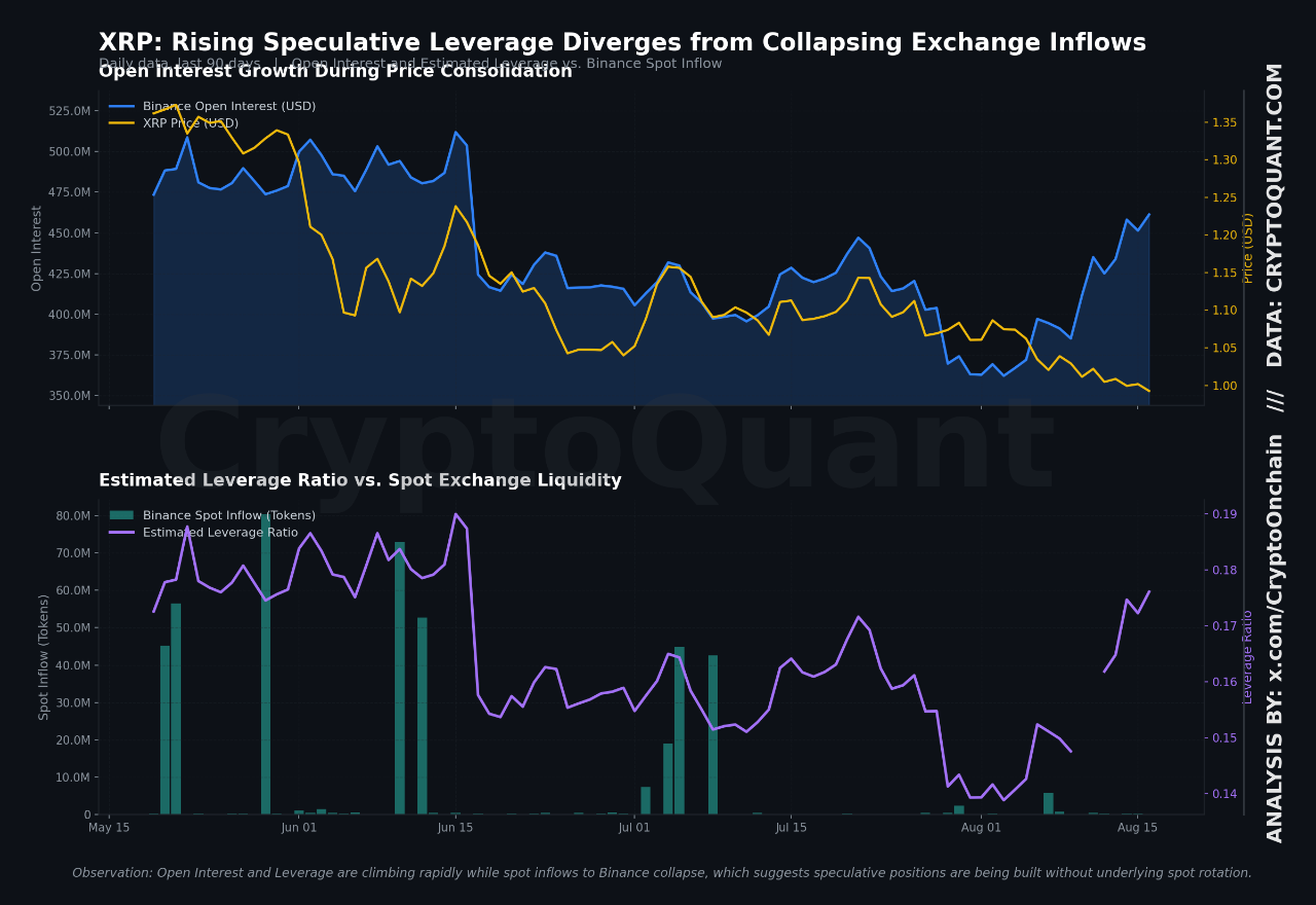 Rising XRP Leverage Meets Declining Exchange Flows | Source: CryptoQuant