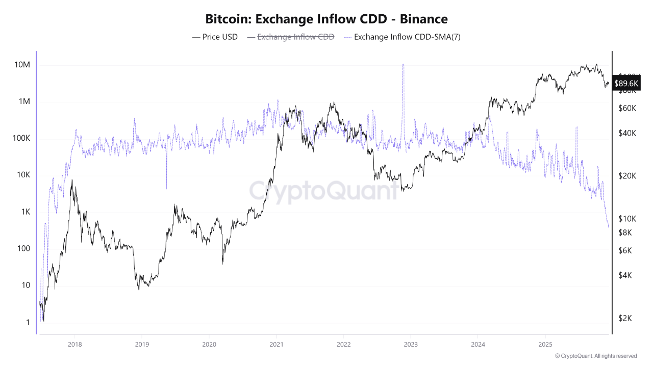 Bitcoin Exchange Inflow CDD | Source: CryptoQuant