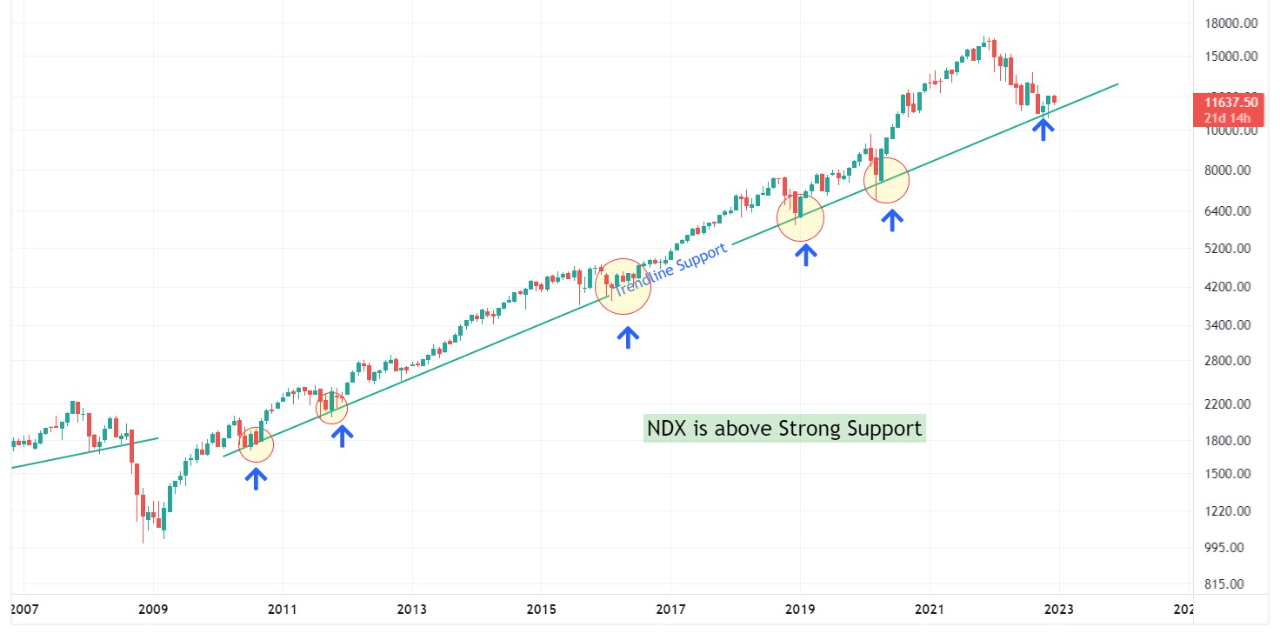 Linka podpory NASDAQ Bitcoin