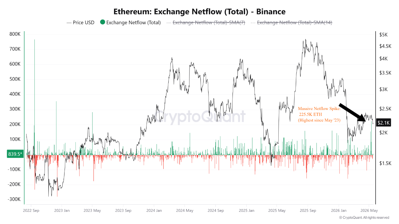 Ethereum Exchange Netflow | Source: CryptoQuant