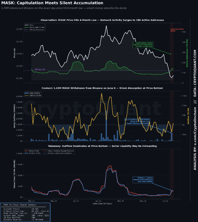 MASK Token: Capitulation Meets Silent Accumulation | CryptoQuant