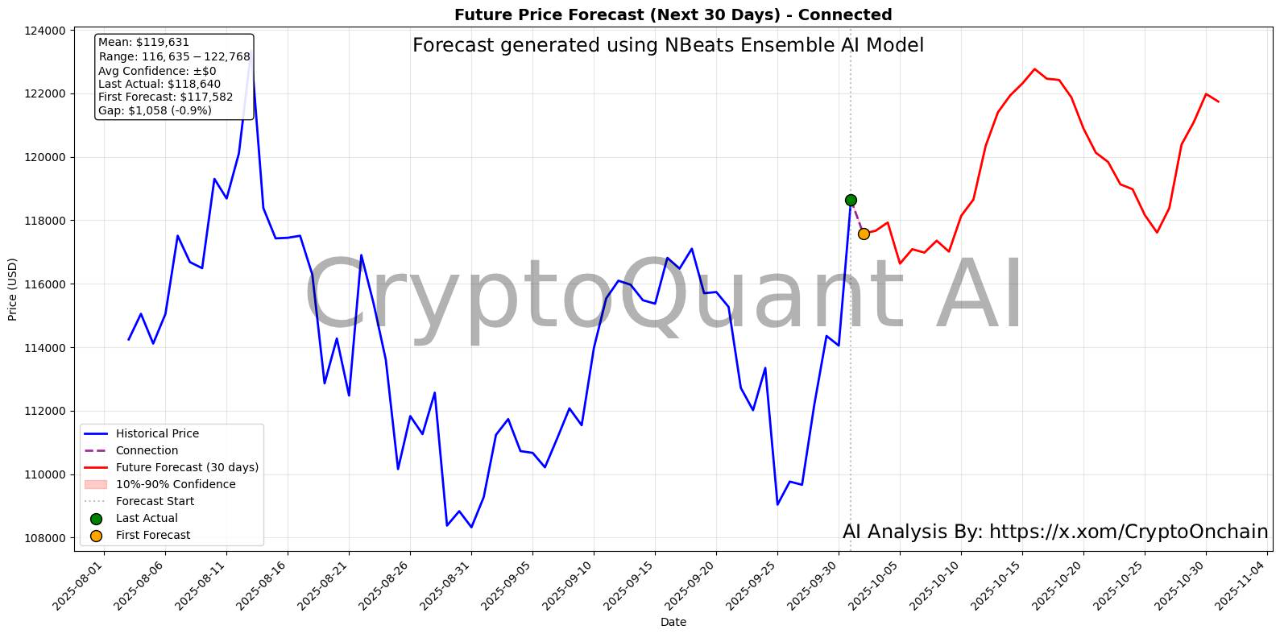 Bitcoin October Outlook: Deep Learning Model Signals Extended Range-Bound  Movement | 크립토퀀트