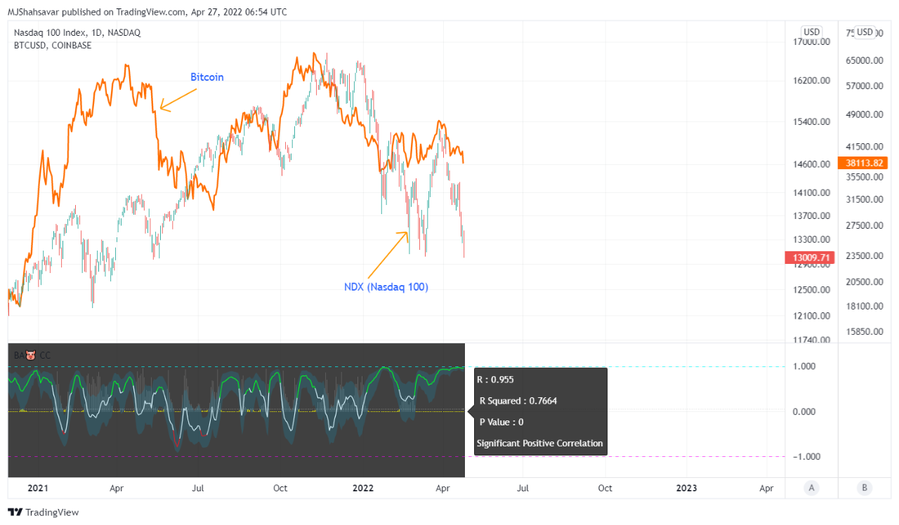The high correlation between Bitcoin and the US stock market is the main  reason for the fall of B...