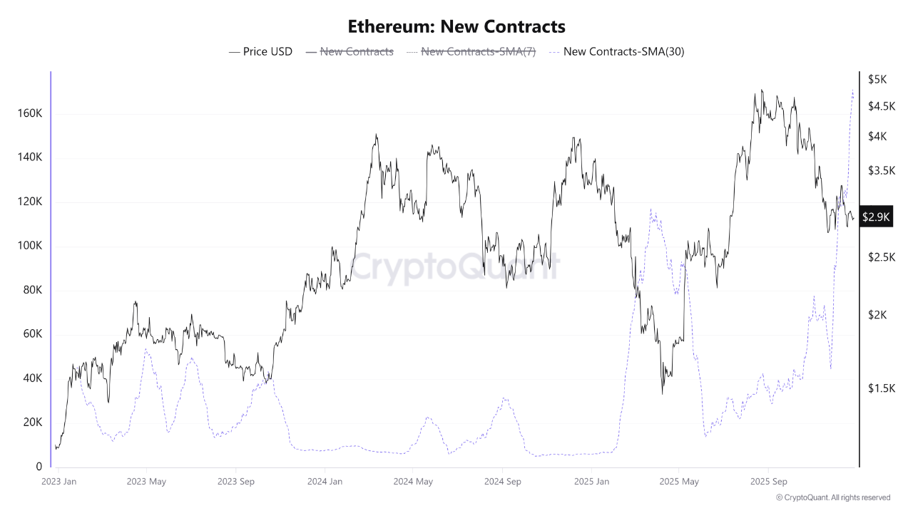 Ethereum Smart Contracts Hit 171K Monthly Media Amid Developer Growth Surge - BitRSS | Related Crypto Article