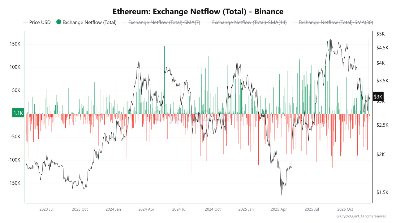 Significant Ethereum Inflow to Binance: Highest Since May 2023 | CryptoQuant