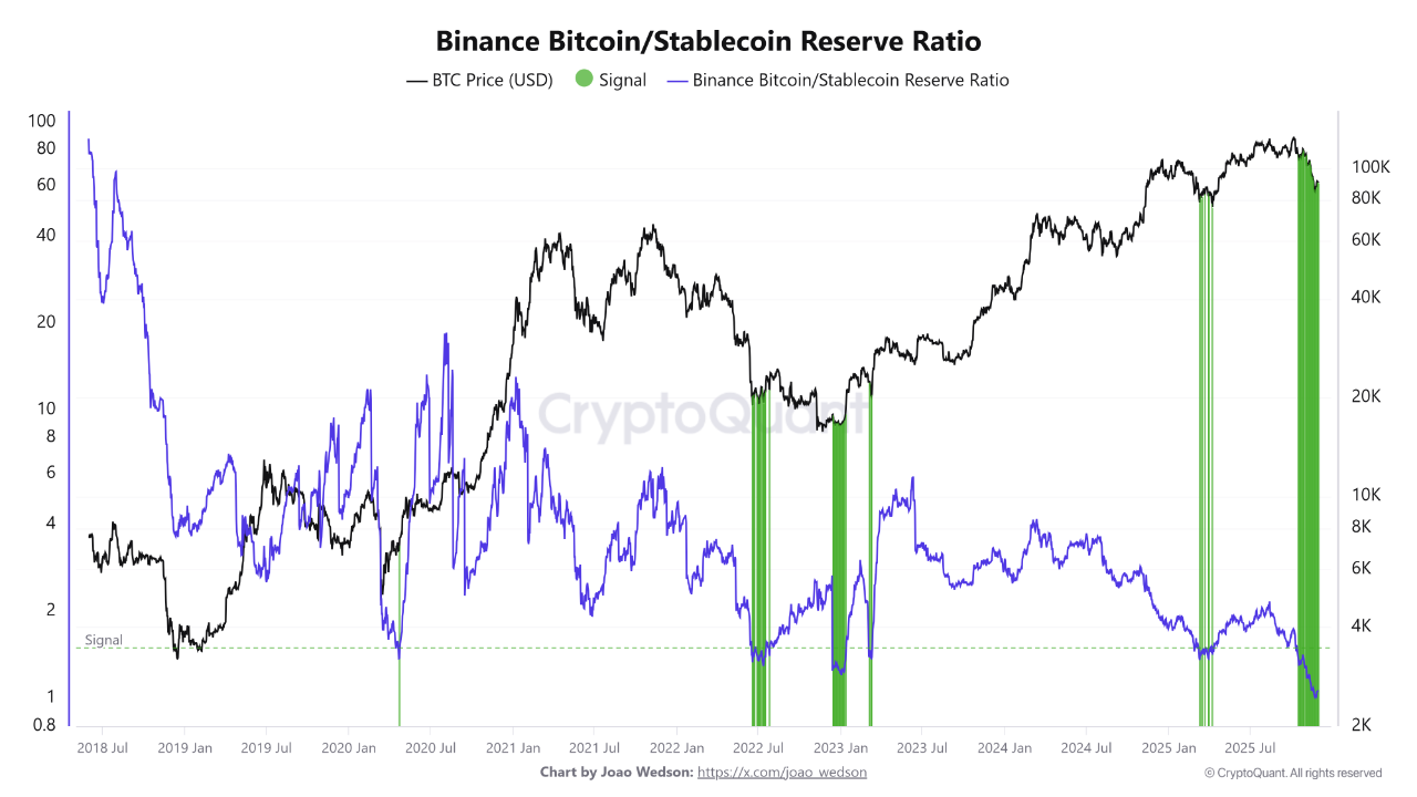 Binance Reserve Ratio Smashes 2018 Historical Low | CryptoQuant