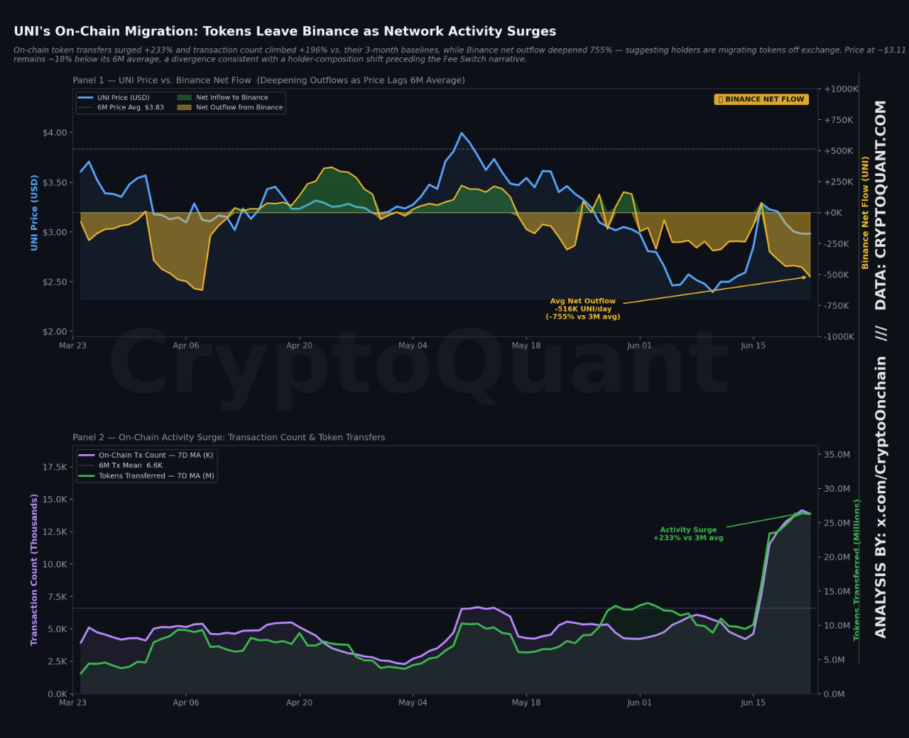 Uniswap On-Chain Activity Surges 233% as Binance UNI Outflows Deepen