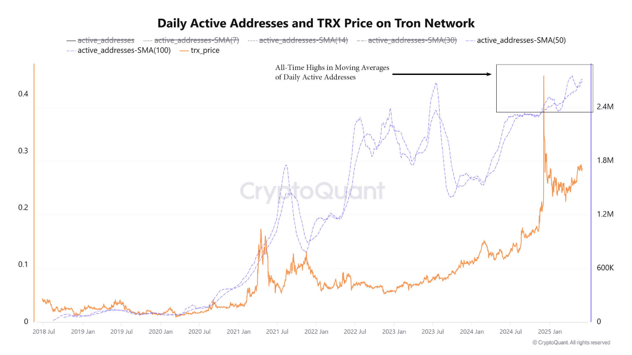 TRON daily active addresses.