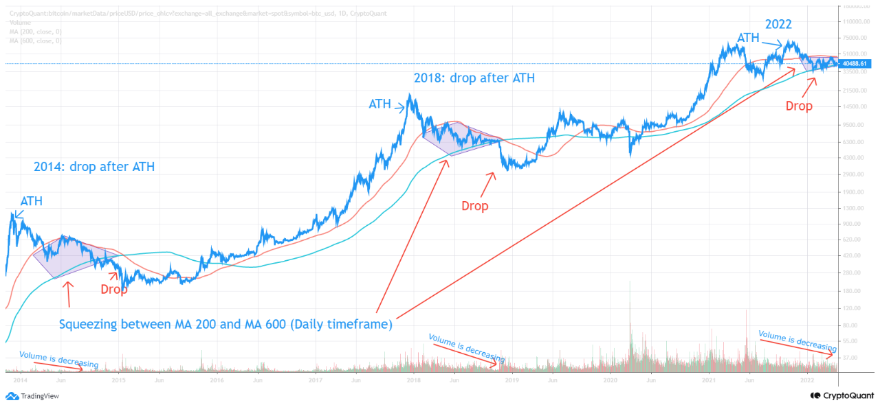 Bitcoin 200-day And 600-day MAs