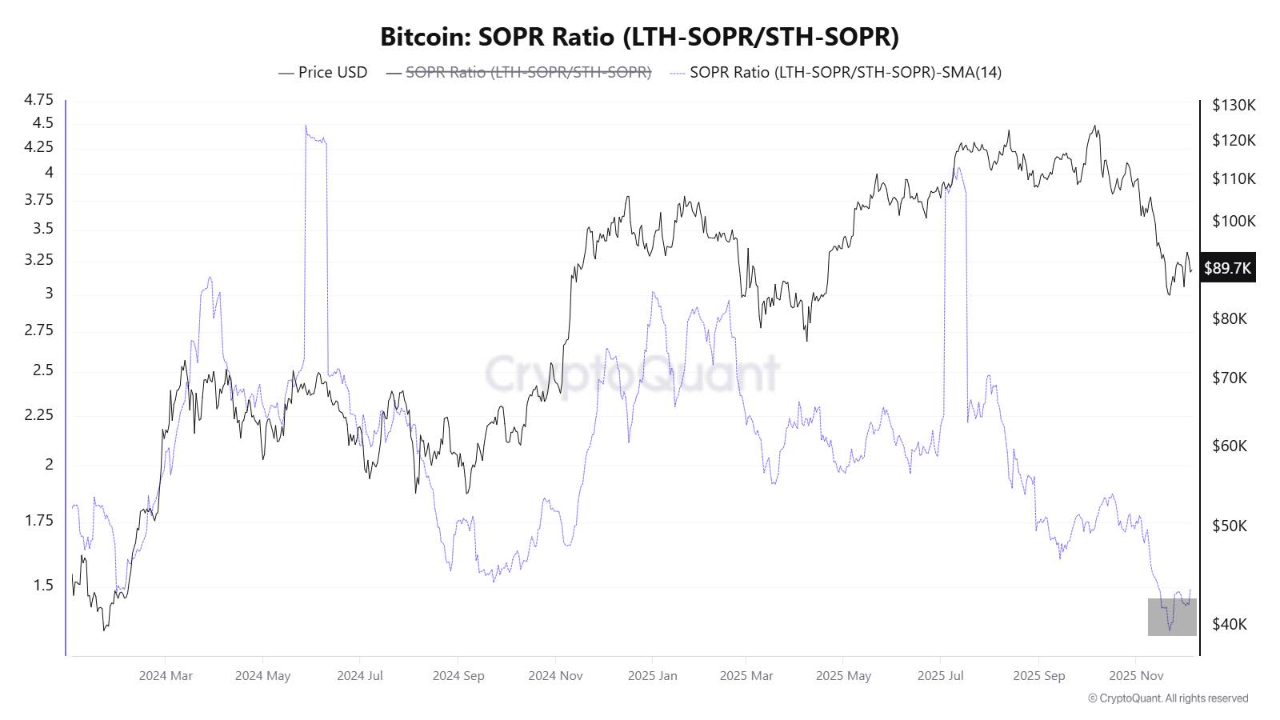 Bitcoin SOPR Ratio Hits 1.35: A Complete Reset of Market Profitability |  CryptoQuant