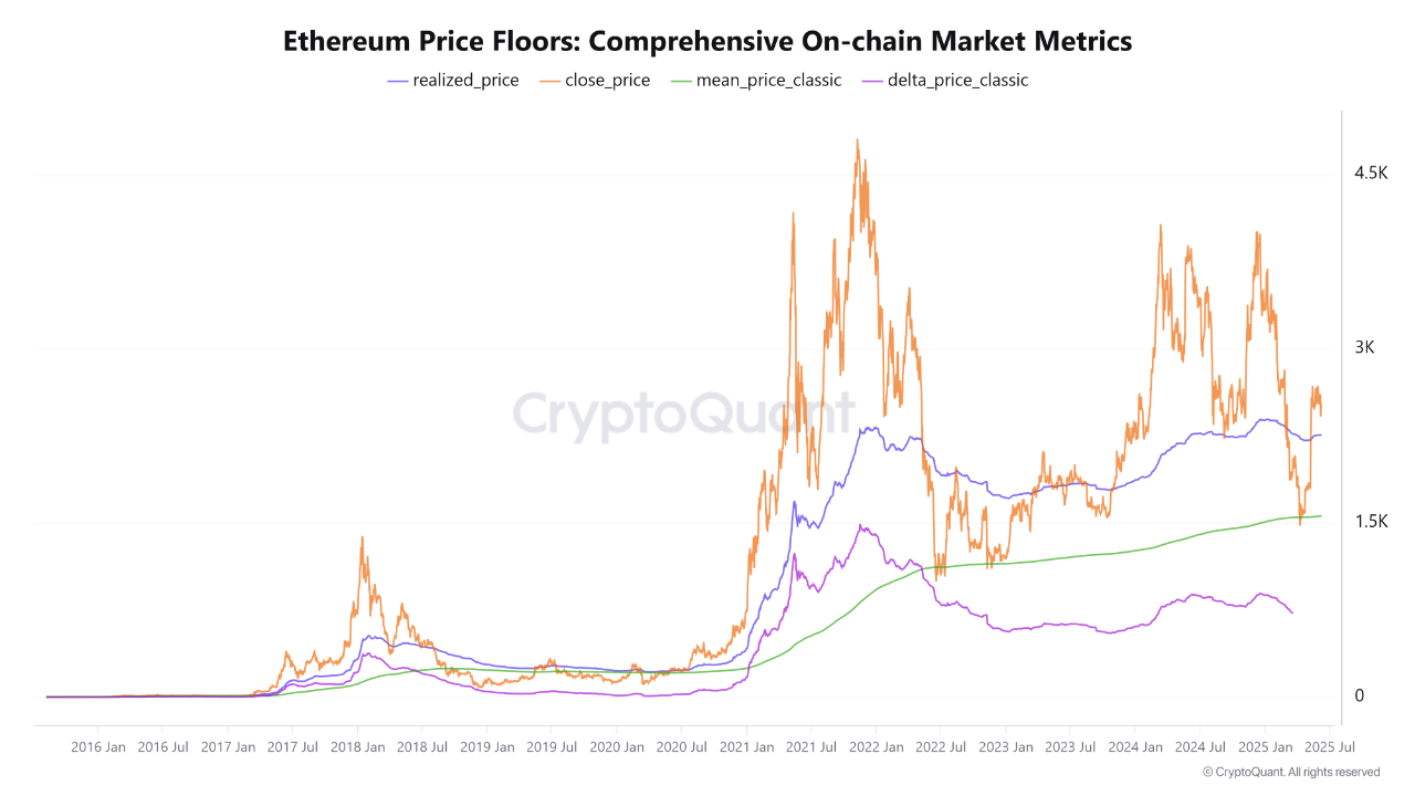 Ethereum Price Floors: Comprehensive On-chain Market Metrics | CryptoQuant