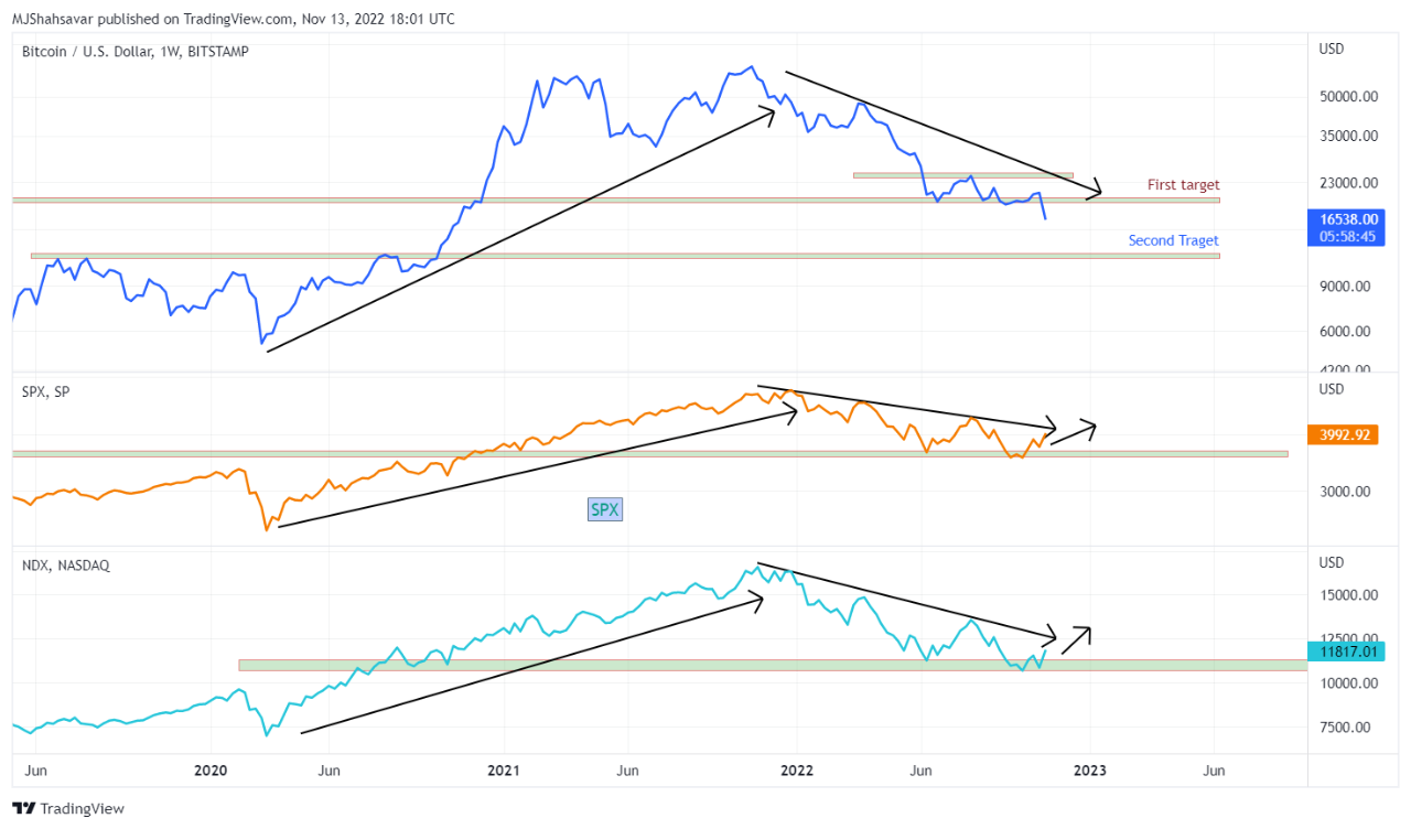 Bitcoin Moves Differently From US Stock Market, Correlation Weakening?