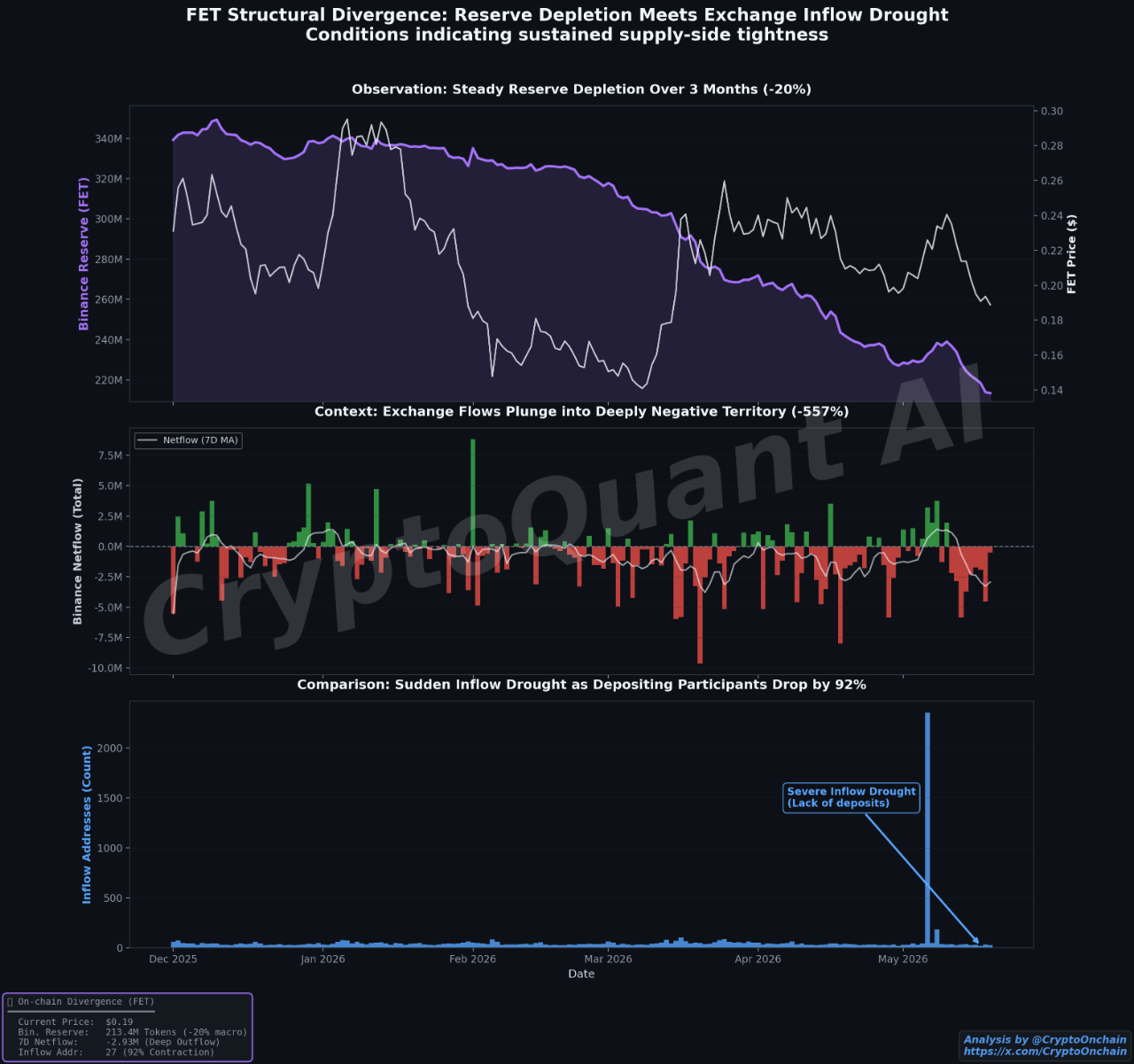 FET Structural Divergence: Exchange Flows and Reserve Depletion | Source: CryptoQuant 