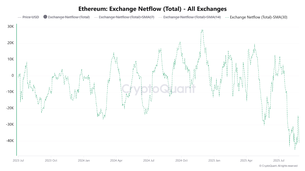 📊 Ethereum exchange outflows hit a 2-year high! | 크립토퀀트