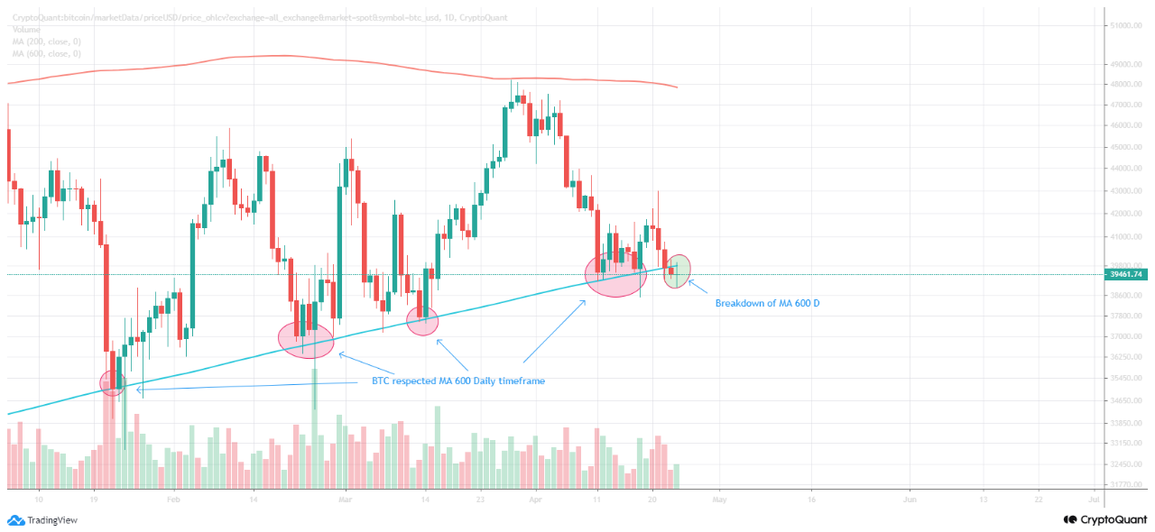 Bitcoin Bearish Signal: 600-Day MA Starts To Break Down