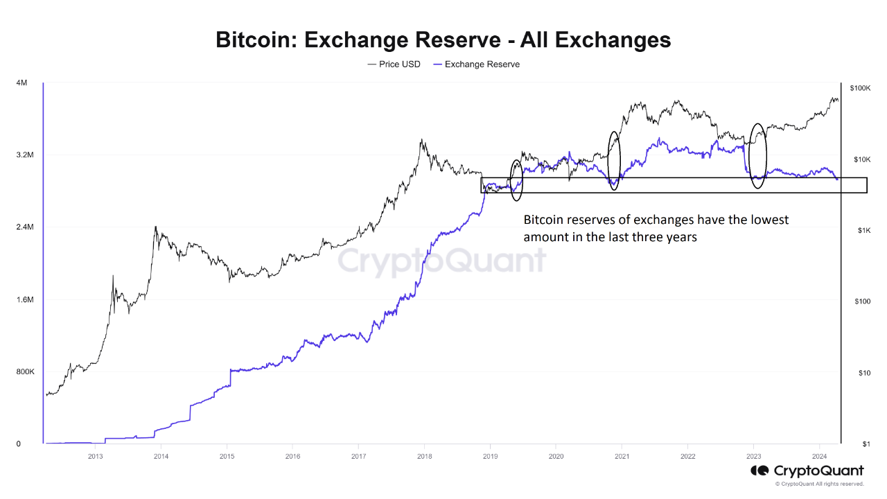 Bitcoin reserves of exchanges have the lowest amount in the last three  years. | CryptoQuant