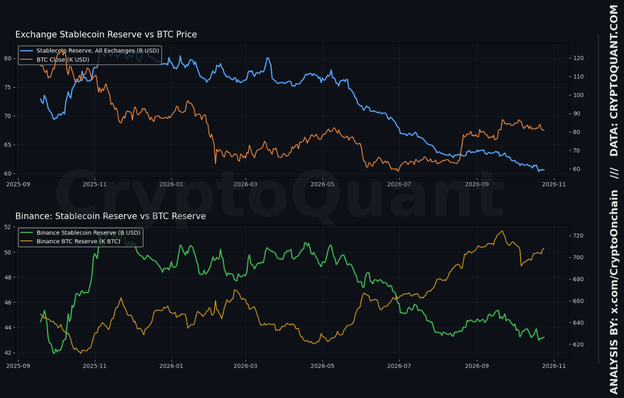 Chart Showing Falling Stablecoin Liquidity Amid Low Bitcoin Price